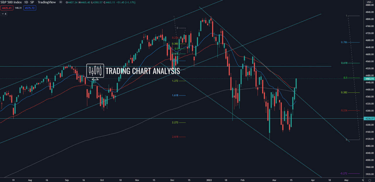 S&P 500 daily chart Technical Analysis