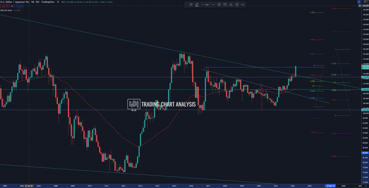 USD/JPY monthly chart Technical Analysis