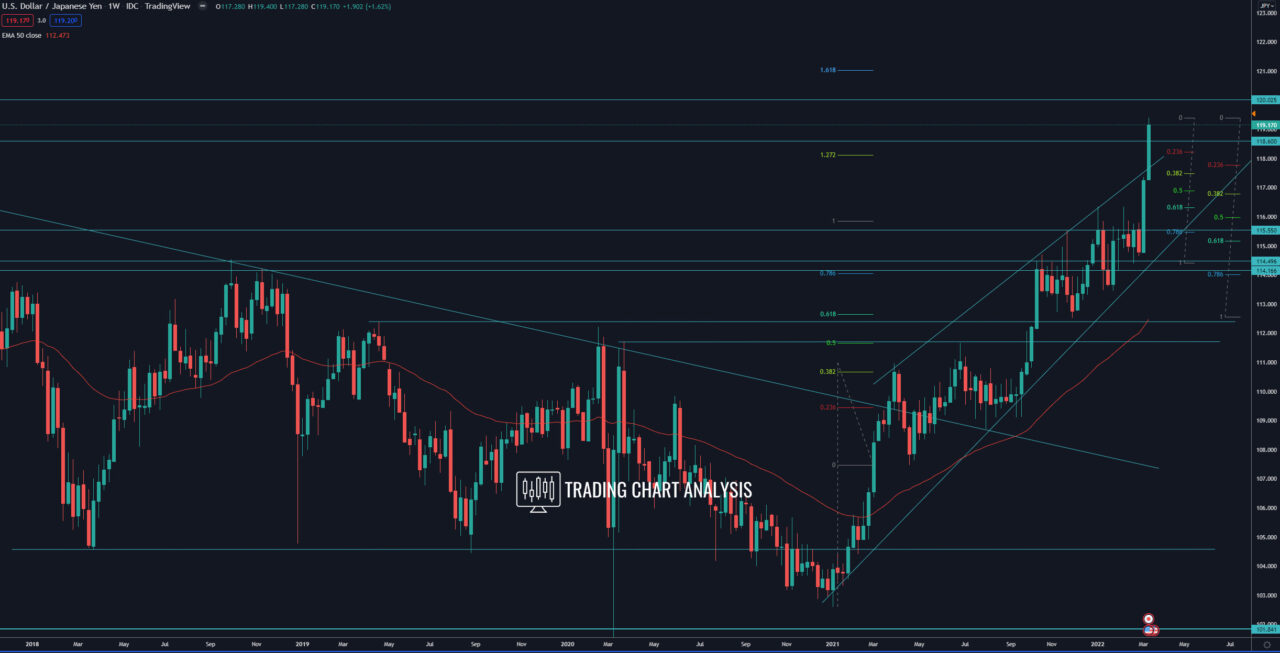 USD/JPY weekly chart Technical Analysis
