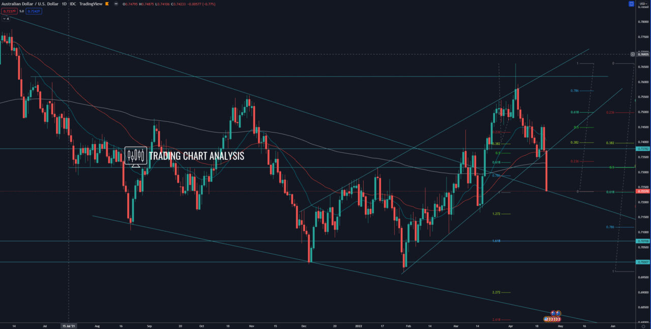 AUD/USD daily chart Technical Analysis