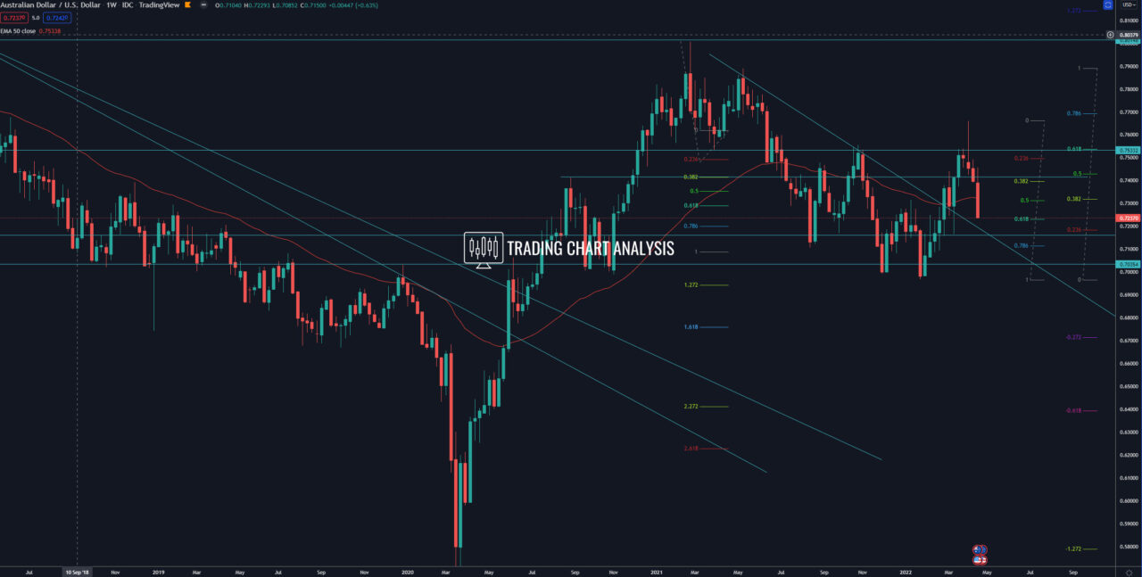 AUD/USD weekly chart Technical Analysis