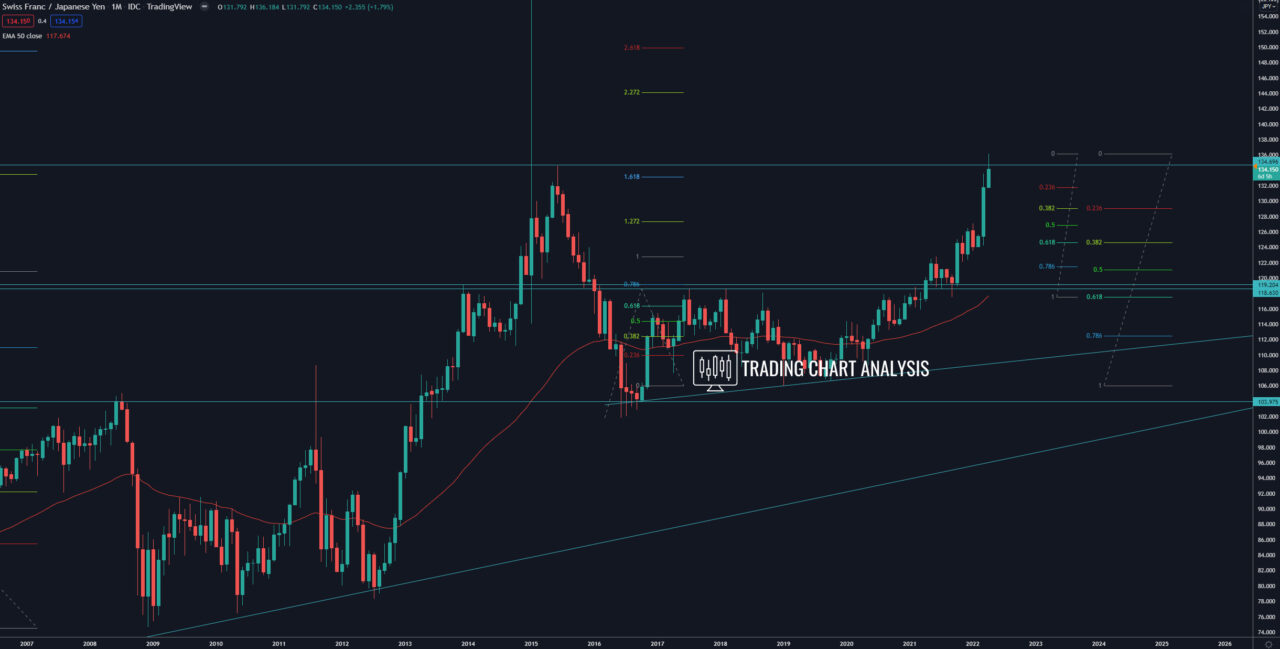 CHF/JPY monthly chart Technical analysis