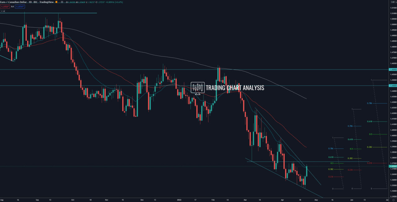 EUR/CAD daily chart Technical Analysis