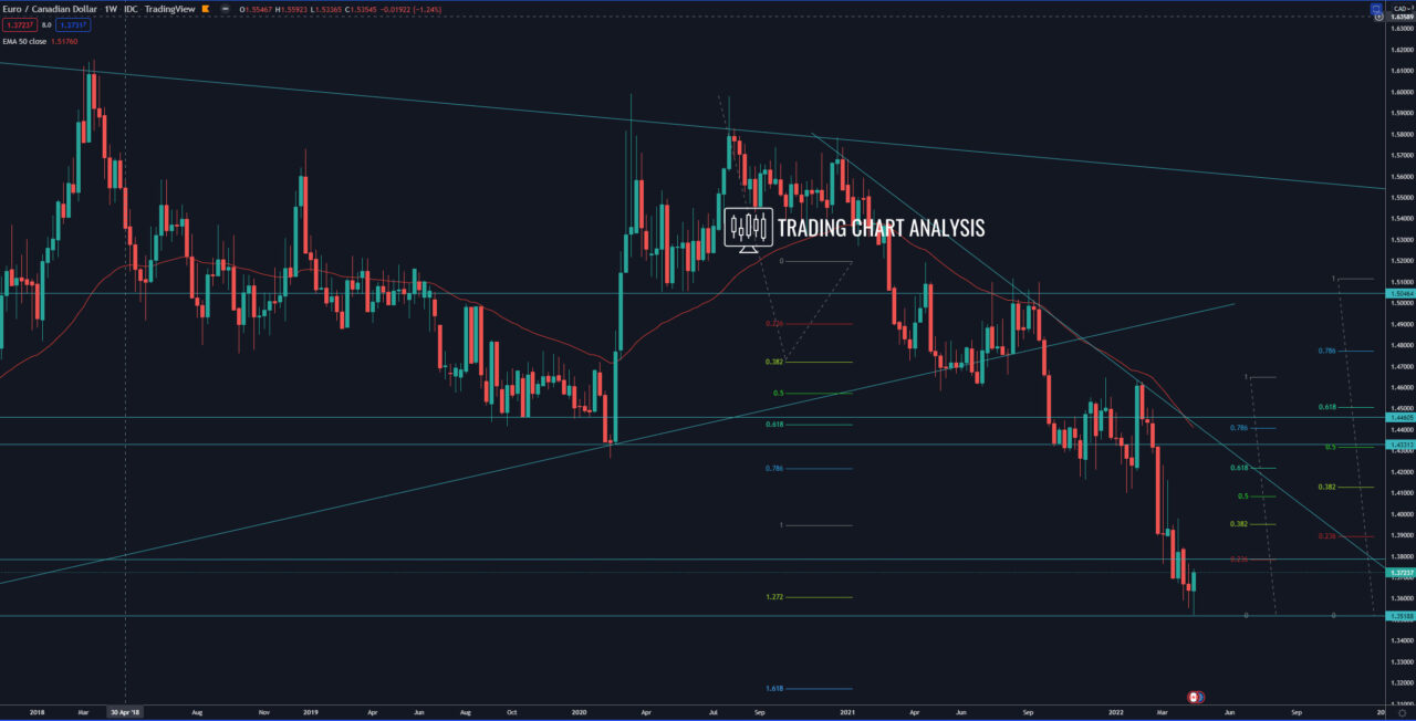 EUR/CAD weekly chart Technical Analysis