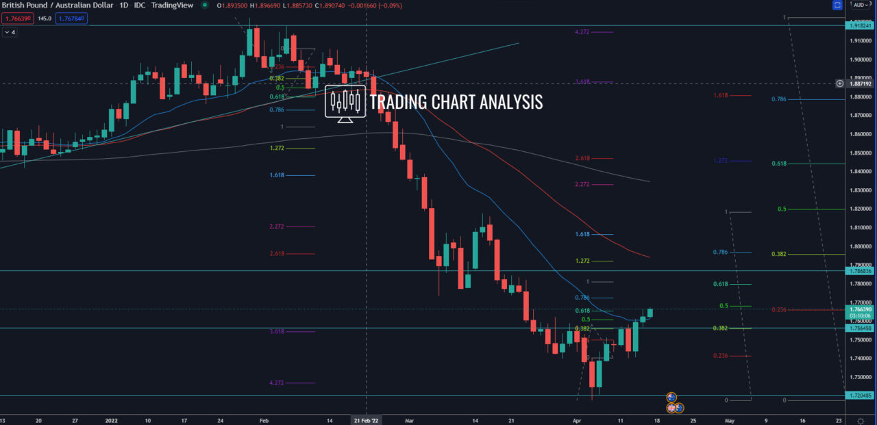 GBP/AUD daily chart Technical Analysis