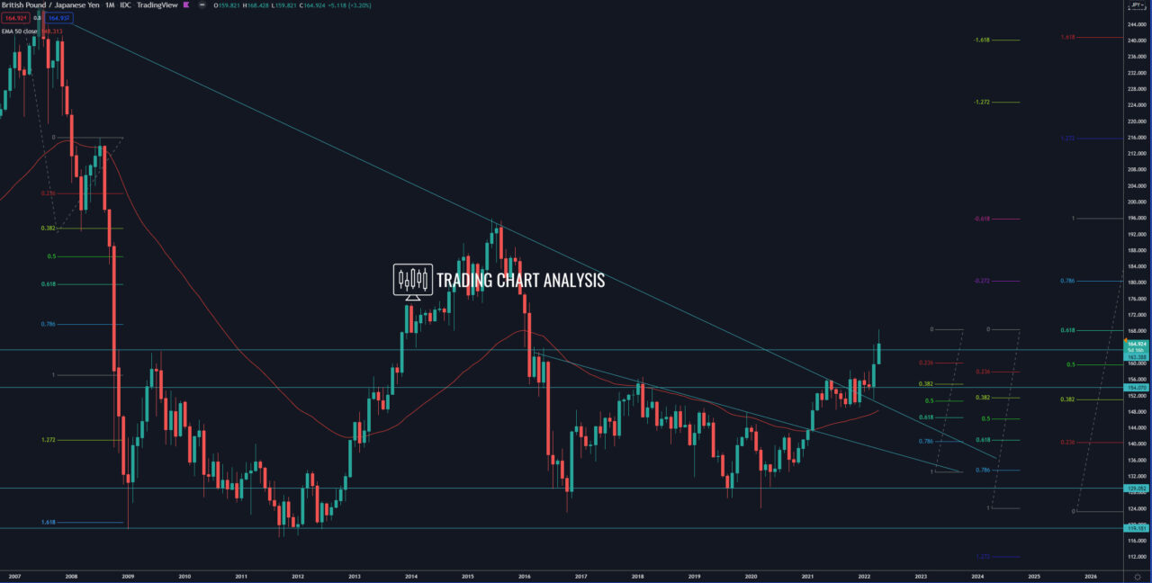 GBP/JPY monthly chart Technical Analysis
