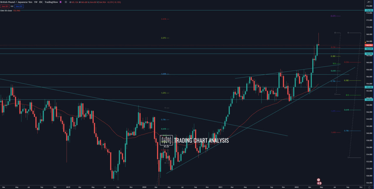 GBP/JPY weekly chart Technical Analysis