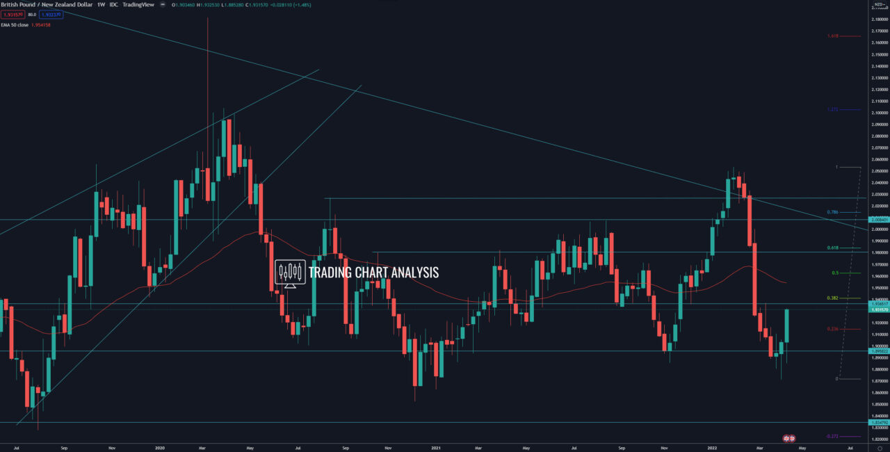 GBP/NZD weekly Technical Analysis