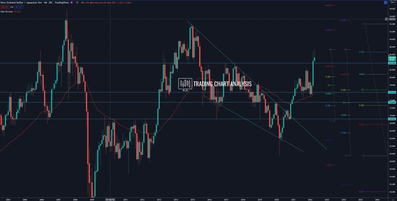 NZD/JPY monthly chart Technical Analysis
