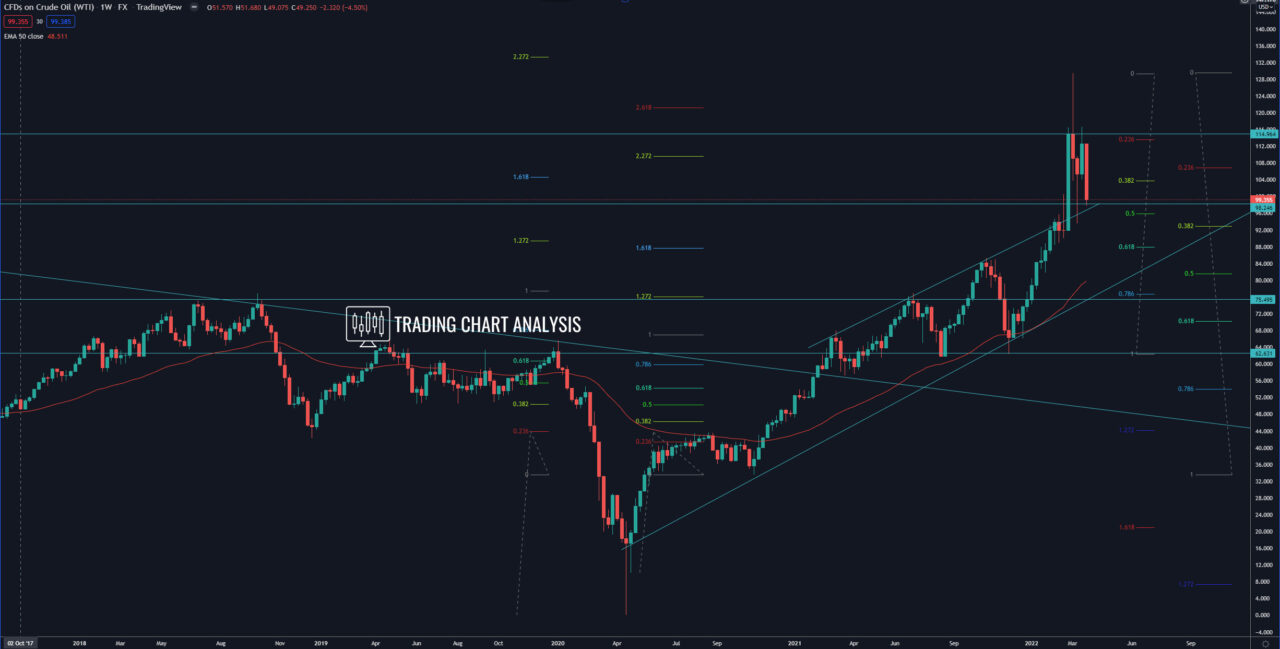 US Crude Oil weekly chart Technical Analysis