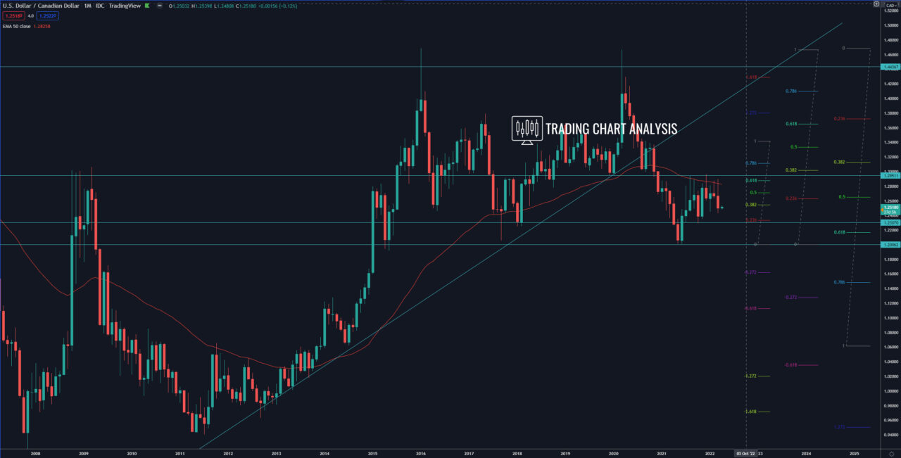 USD/CAD monthly chart Technical Analysis