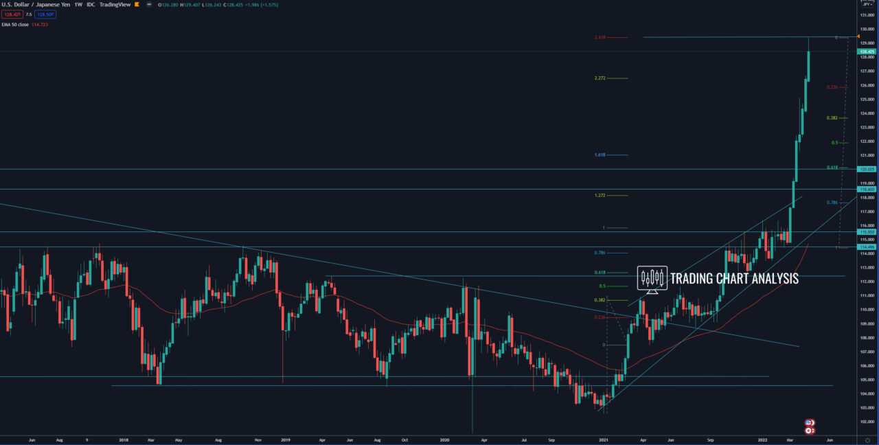 USD/JPY weekly chart Technical Analysis