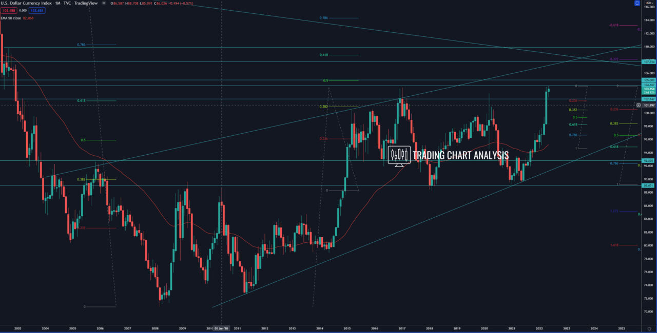 DXY index monthly chart Technical Analysis