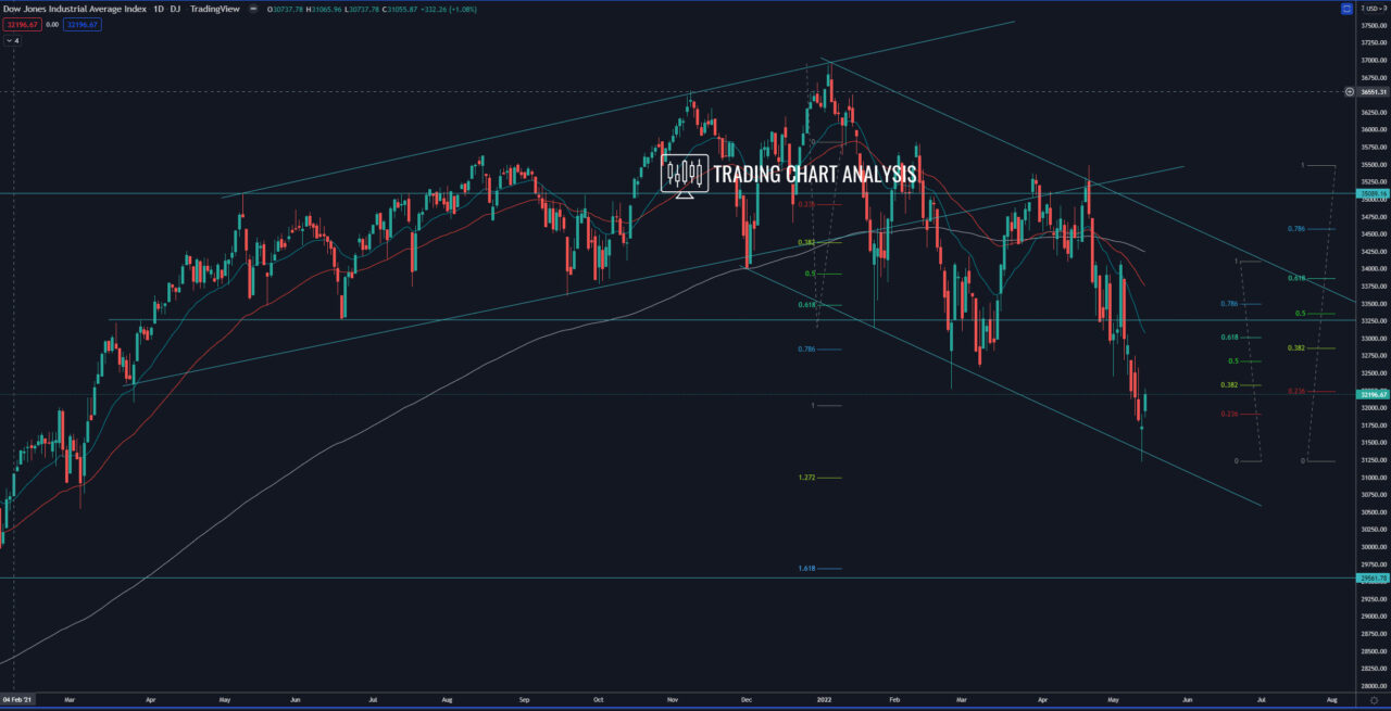 Dow Jones daily chart Technical Analysis,