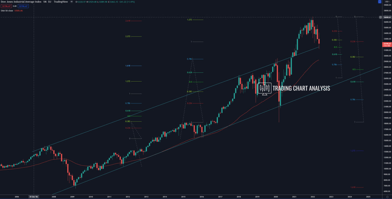 Dow Jones monthly chart Technical Analysis,