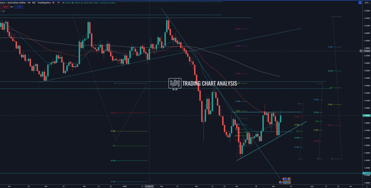 EUR/AUD daily chart Technical Analysis