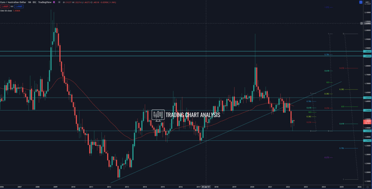 EUR/AUD monthly chart Technical Analysis