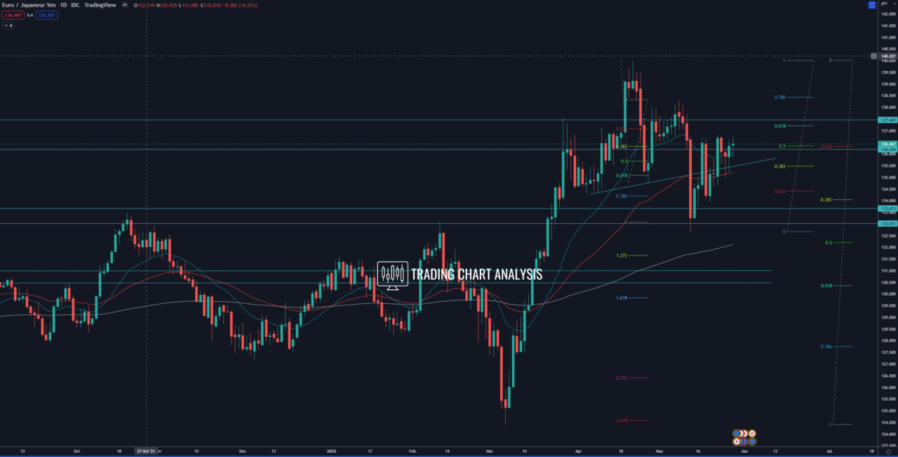 EUR/JPY daily chart Technical Analysis