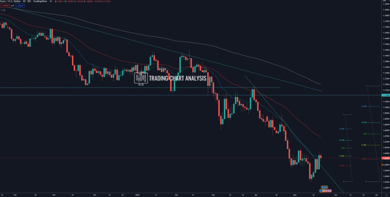 EUR/USD daily chart Technical Analysis