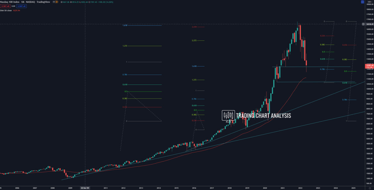 monthly chart - technical analysis for NASDAQ