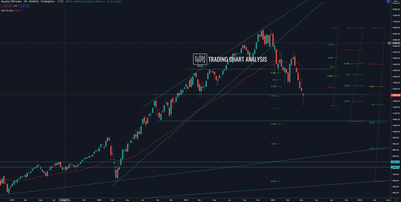 weekly chart - technical analysis for NASDAQ