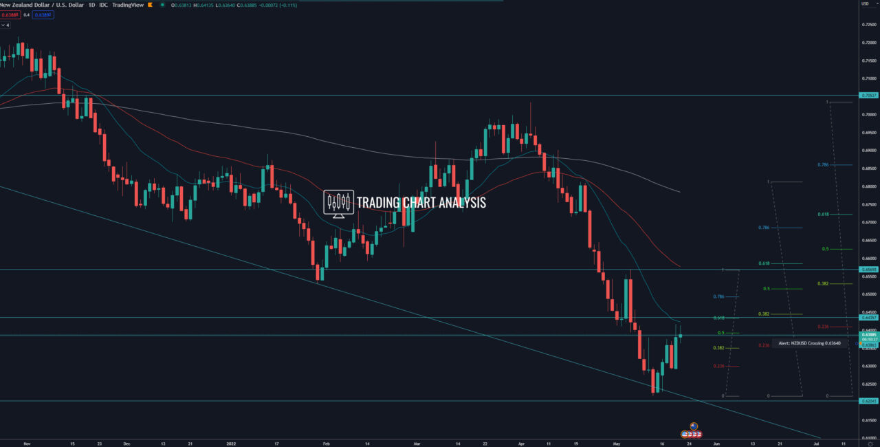NZD/USD daily chart Technical Analysis