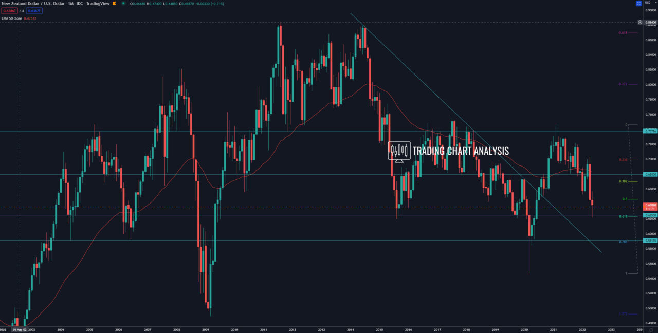 NZD/USD monthly chart Technical Analysis