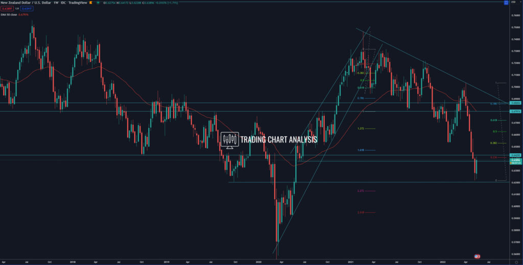 NZD/USD weekly chart Technical Analysis