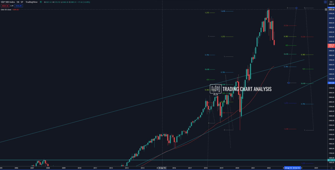 S&P 500 monthly chart Technical Analysis
