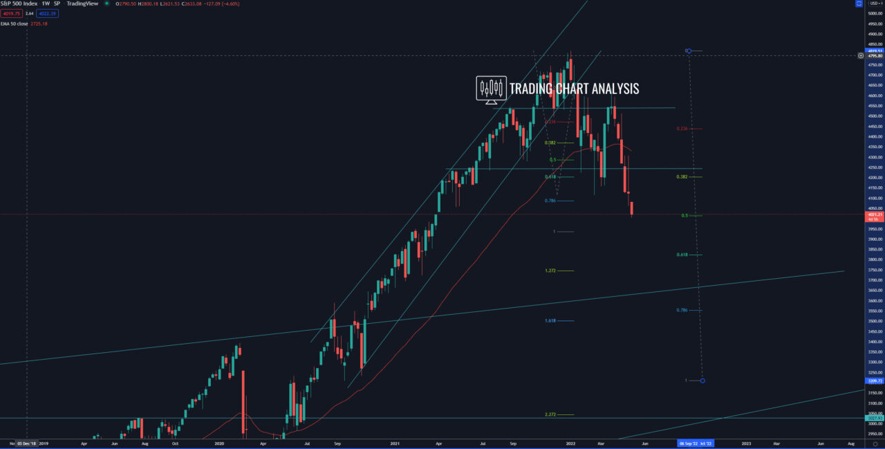 S&P 500 weekly chart Technical Analysis