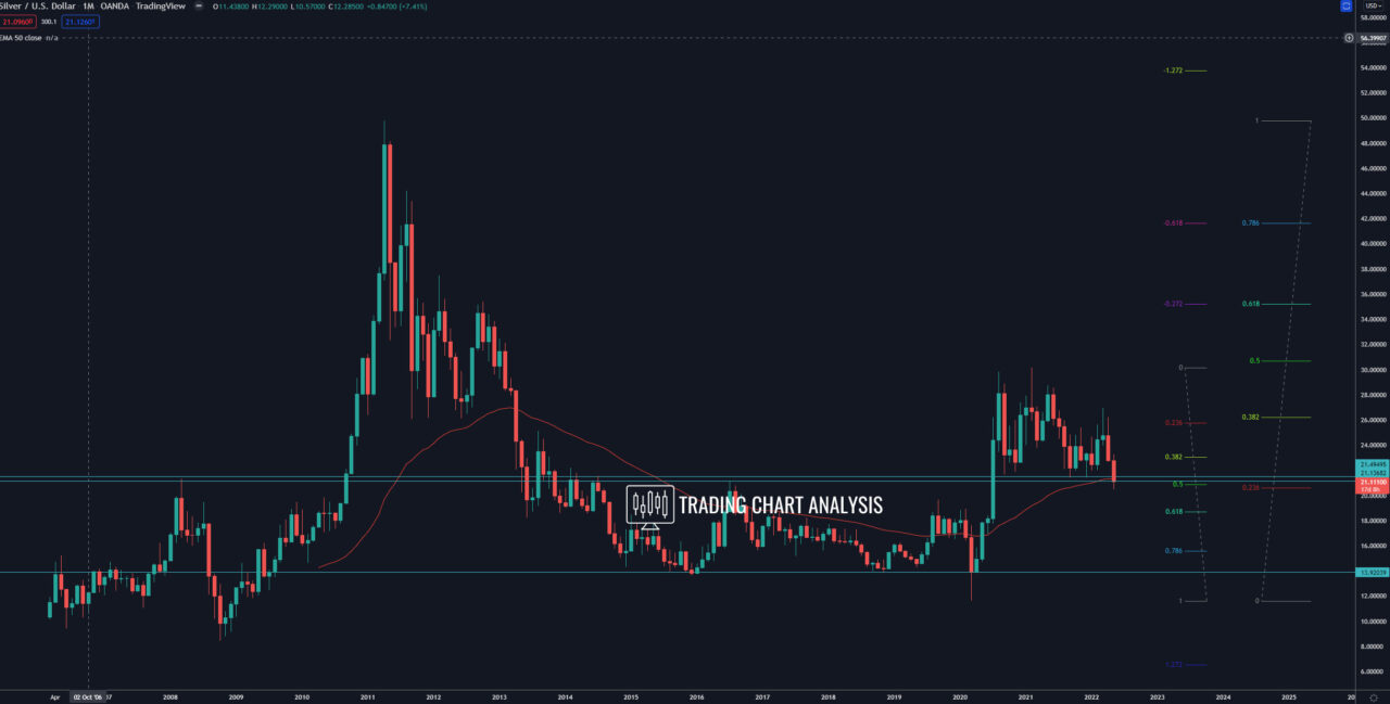 Silver monthly chart Technical Analysis
