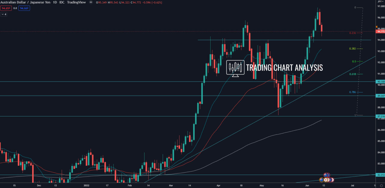 AUD/JPY daily chart Technical Analysis
