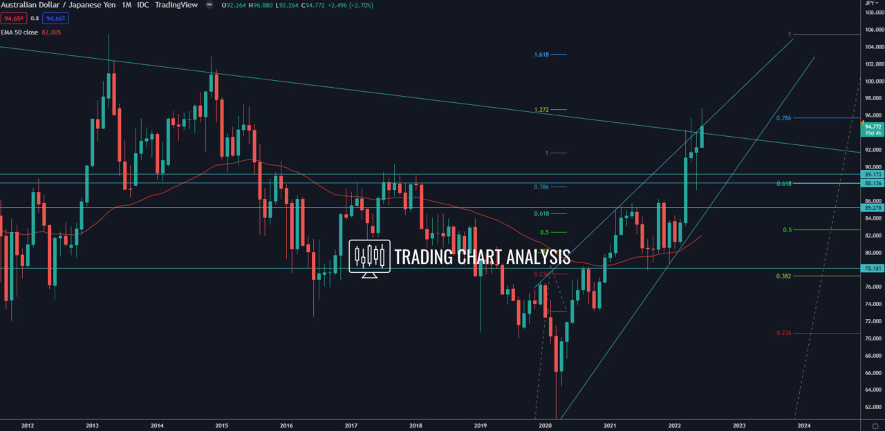 AUD/JPY monthly chart Technical Analysis