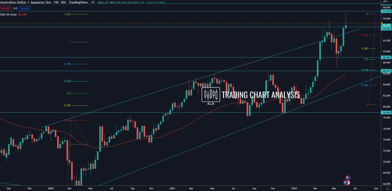 AUD/JPY weekly chart Technical Analysis
