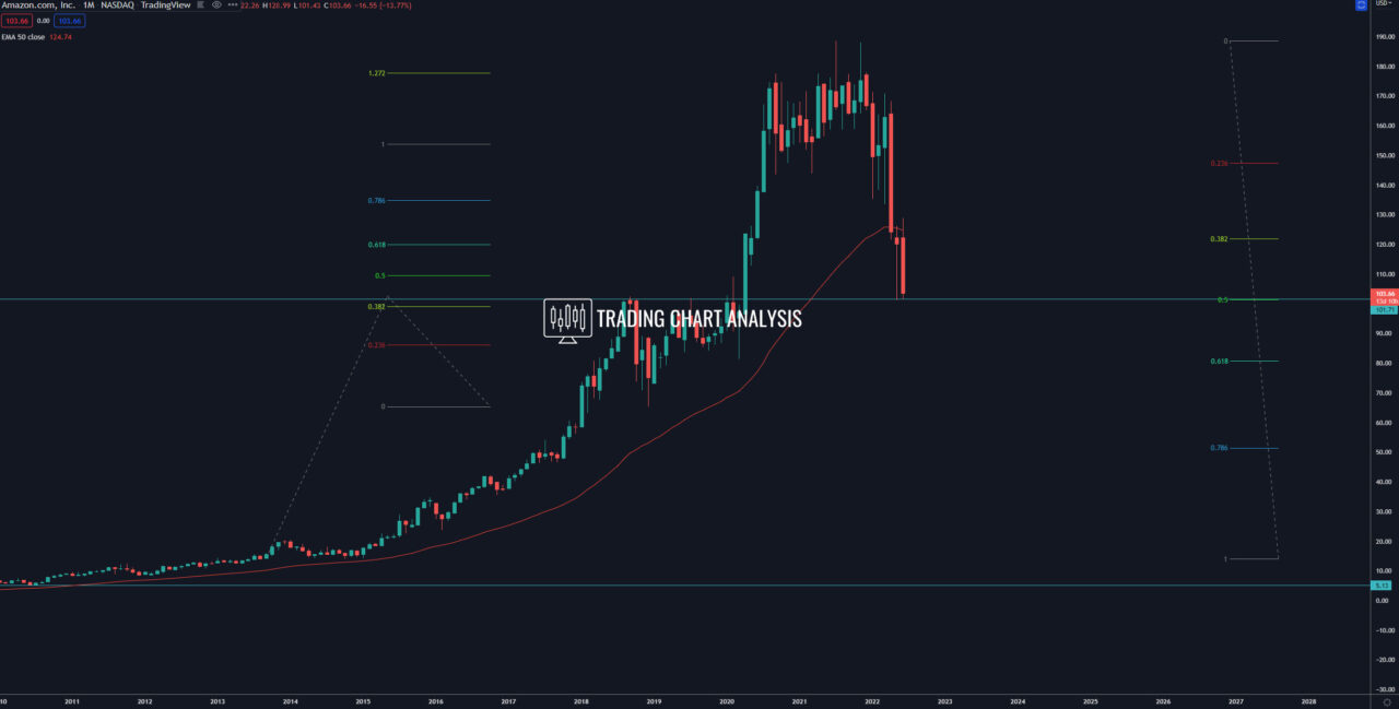 Amazon monthly  chart Technical Analysis