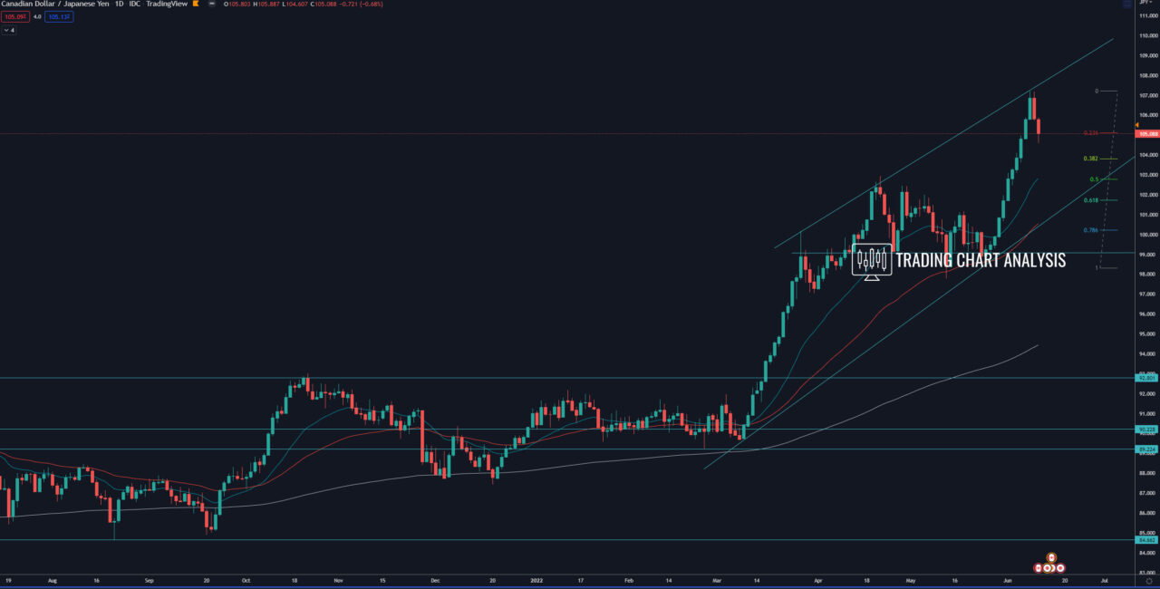 CAD/JPY daily chart Technical Analysis