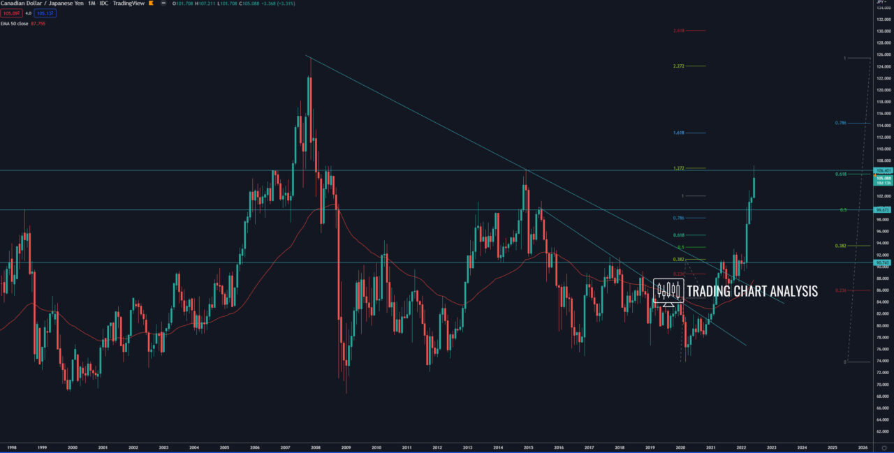 CAD/JPY monthly chart Technical Analysis