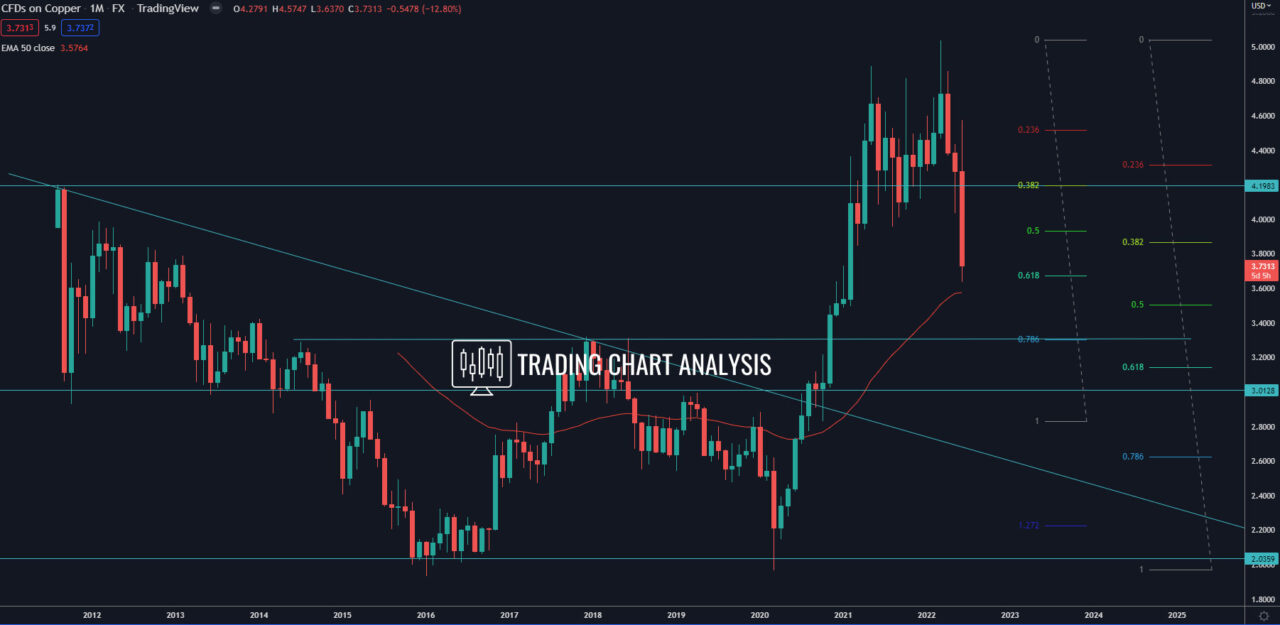 Copper monthly chart Technical Analysis