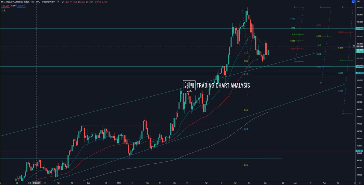 DXY Dollar index daily chart analysis