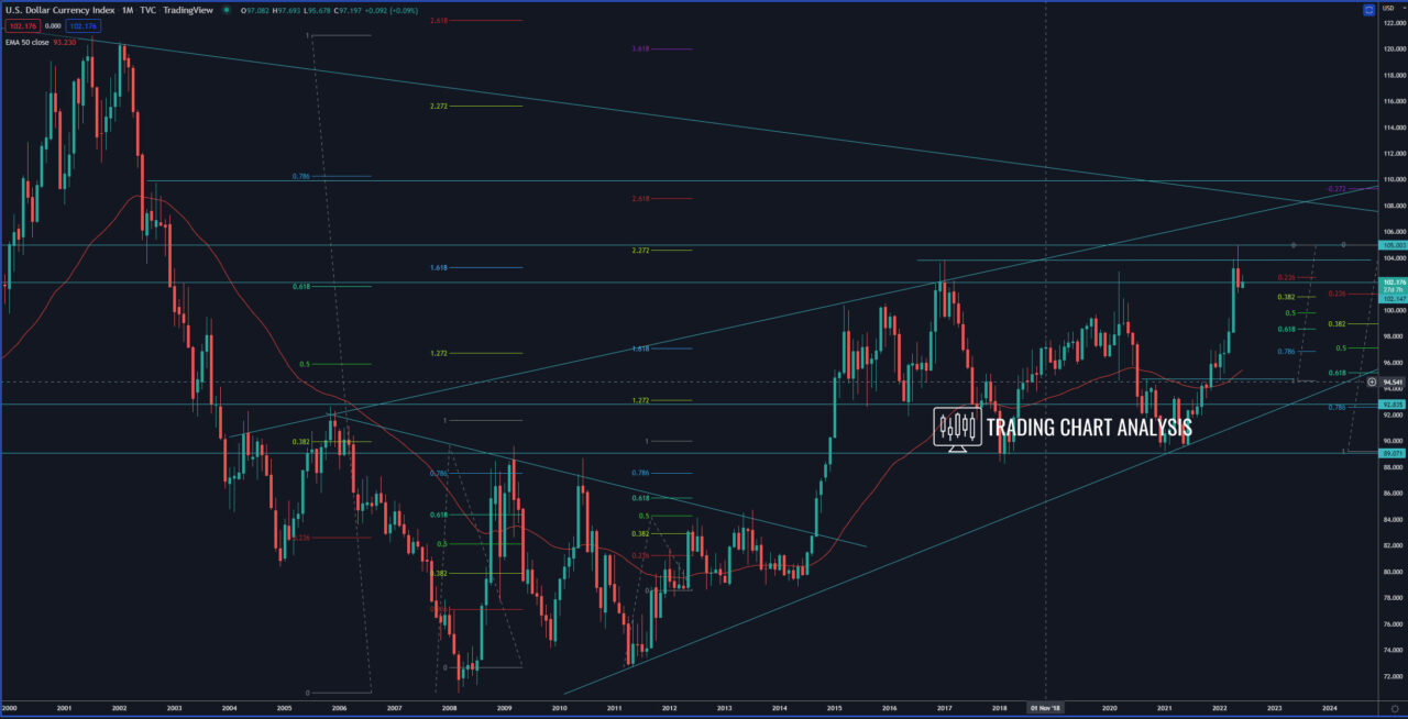 DXY Dollar index monthly chart analysis