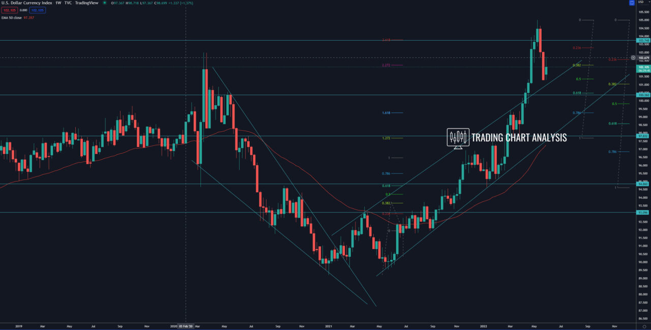 DXY Dollar index weekly chart analysis