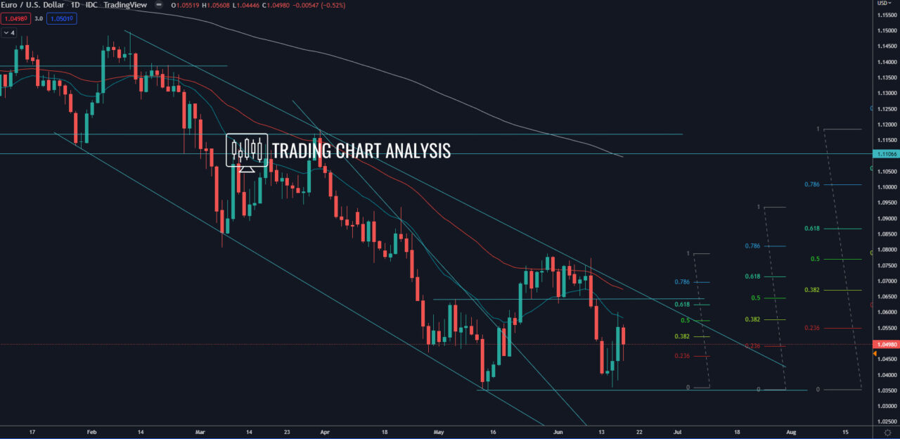 EUR/USD daily chart Technical Analysis