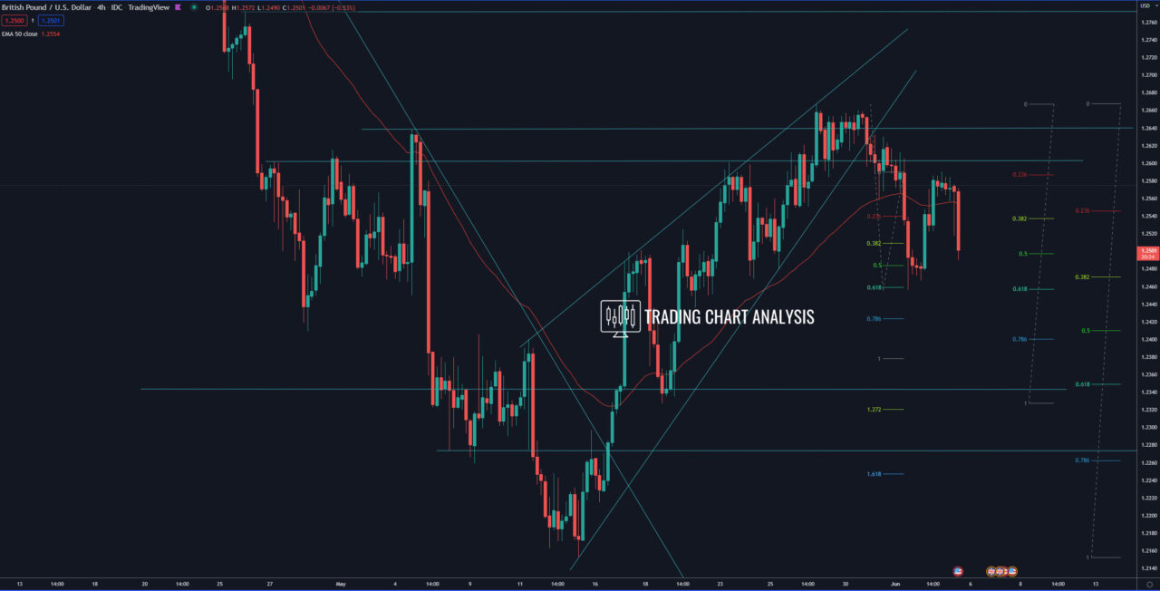 GBP/USD four-hour chart Technical Analysis