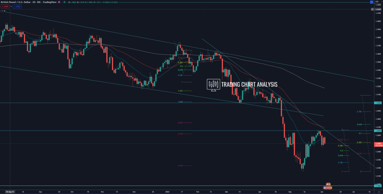 GBP/USD daily chart Technical Analysis