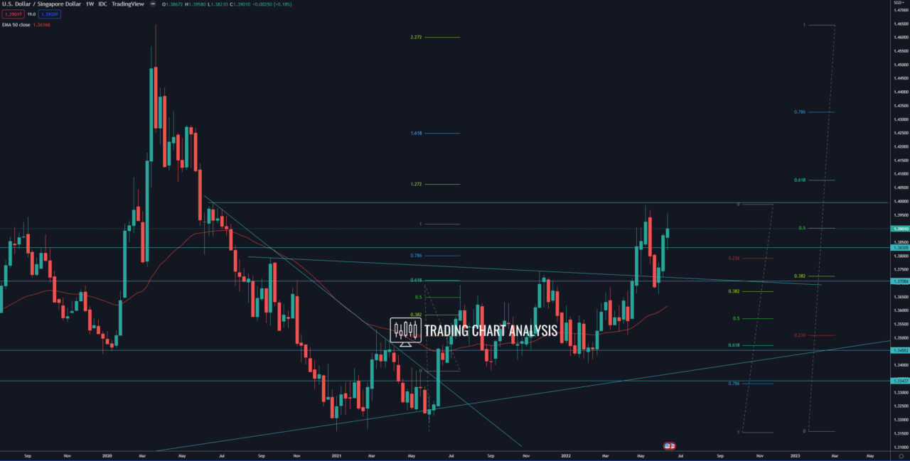 USD/SGD weekly chart Technical Analysis