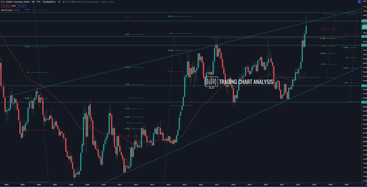 DXY Dollar Index monthly chart Analysis