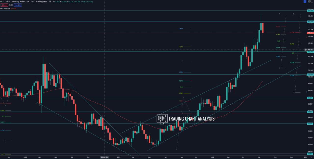 DXY Dollar Index weekly chart Analysis