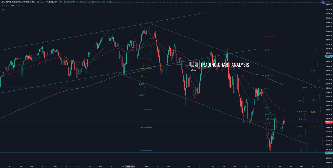 Dow Jones daily chart Technical Analysis