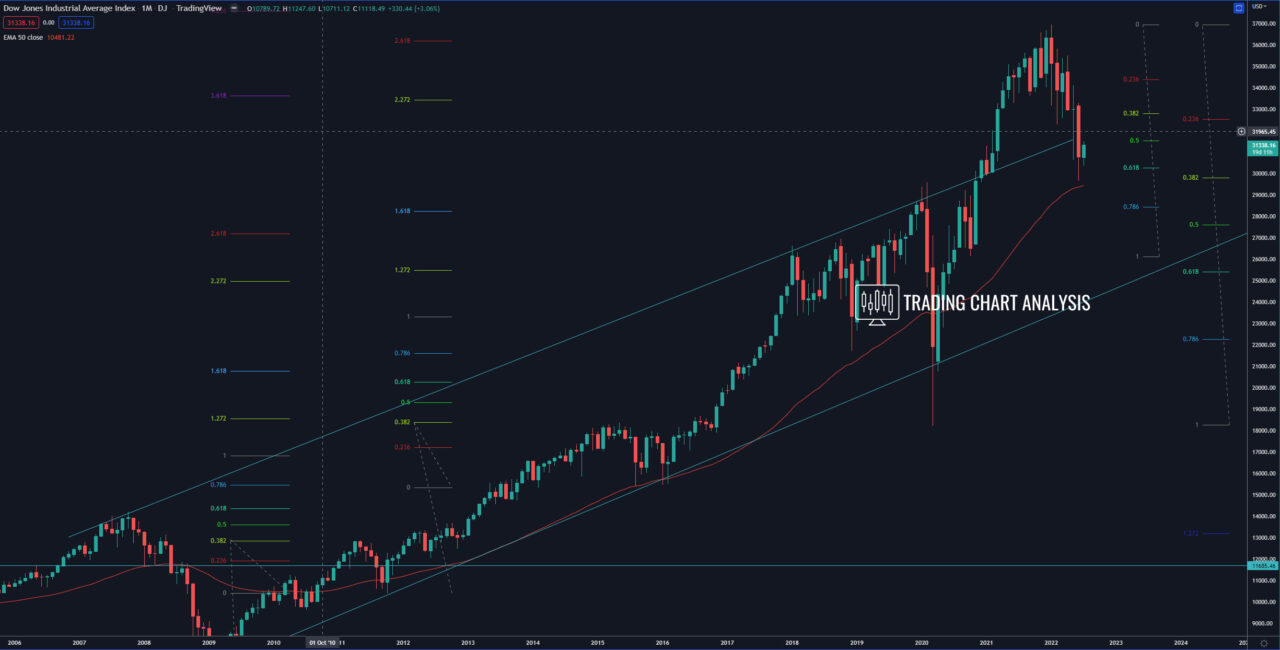 Dow Jones monthly chart Technical Analysis
