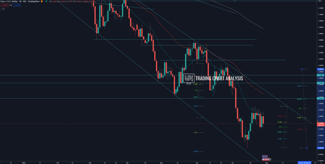 EUR/USD daily chart Analysis
